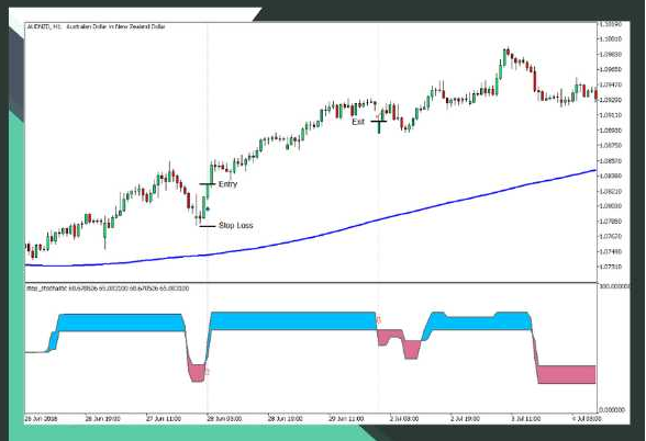 Step Stochastic Crossover Trading Strategy For MT5 Traders With Edge