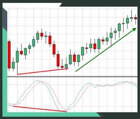 Forex Stochastic Strategy Explained With Examples - Traders With Edge