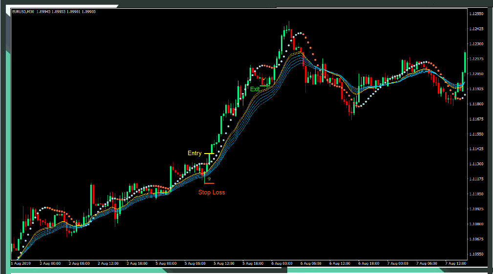 Rainbow Trail Forex Trading Strategy - Traders With Edge